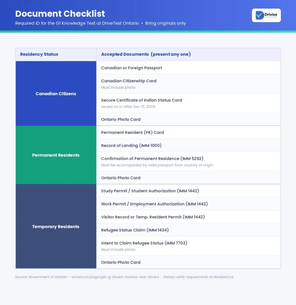 Document checklist graphic showing the accepted ID for the G1 knowledge test at DriveTest Ontario, with three columns listing valid documents for Canadian citizens, permanent residents, and temporary residents, and a note that only original documents are accepted.